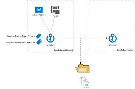  . . How to access azure key vault in java